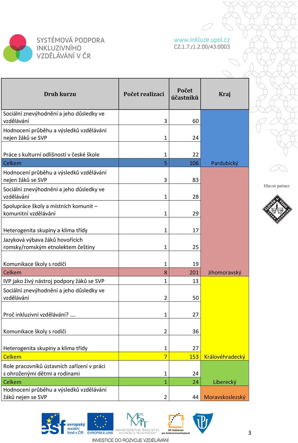 vzdělávání 1 29 Pardubický Heterogenita skupiny a klima třídy 1 17 Jazyková výbava žáků hovořících romsky/romským etnolektem češtiny 1 25 Komunikace školy s rodiči 1 19 Celkem 8 201 IVP jako živý