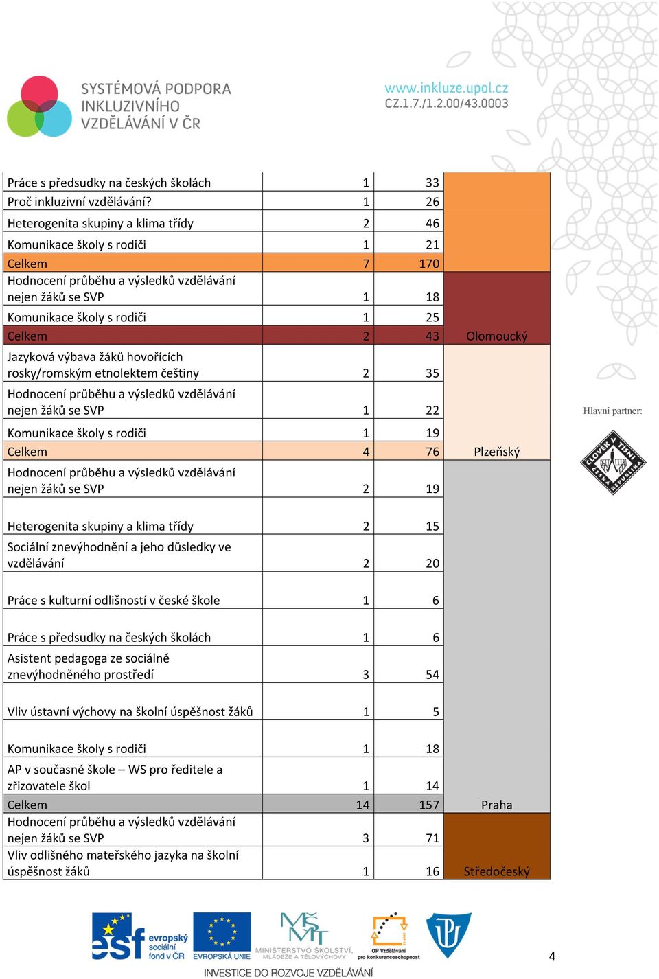 Jazyková výbava žáků hovořících rosky/romským etnolektem češtiny 2 35 Hodnocení průběhu a výsledků vzdělávání nejen žáků se SVP 1 22 Komunikace školy s rodiči 1 19 Celkem 4 76 Hodnocení průběhu a