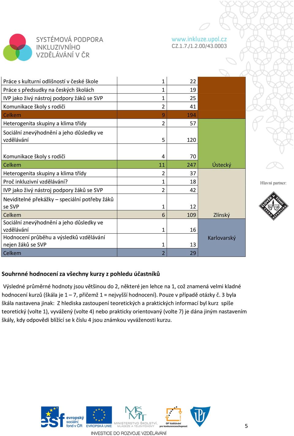 1 18 IVP jako živý nástroj podpory žáků se SVP 2 42 Neviditelné překážky speciální potřeby žáků se SVP 1 12 Celkem 6 109 Sociální znevýhodnění a jeho důsledky ve vzdělávání 1 16 Hodnocení průběhu a