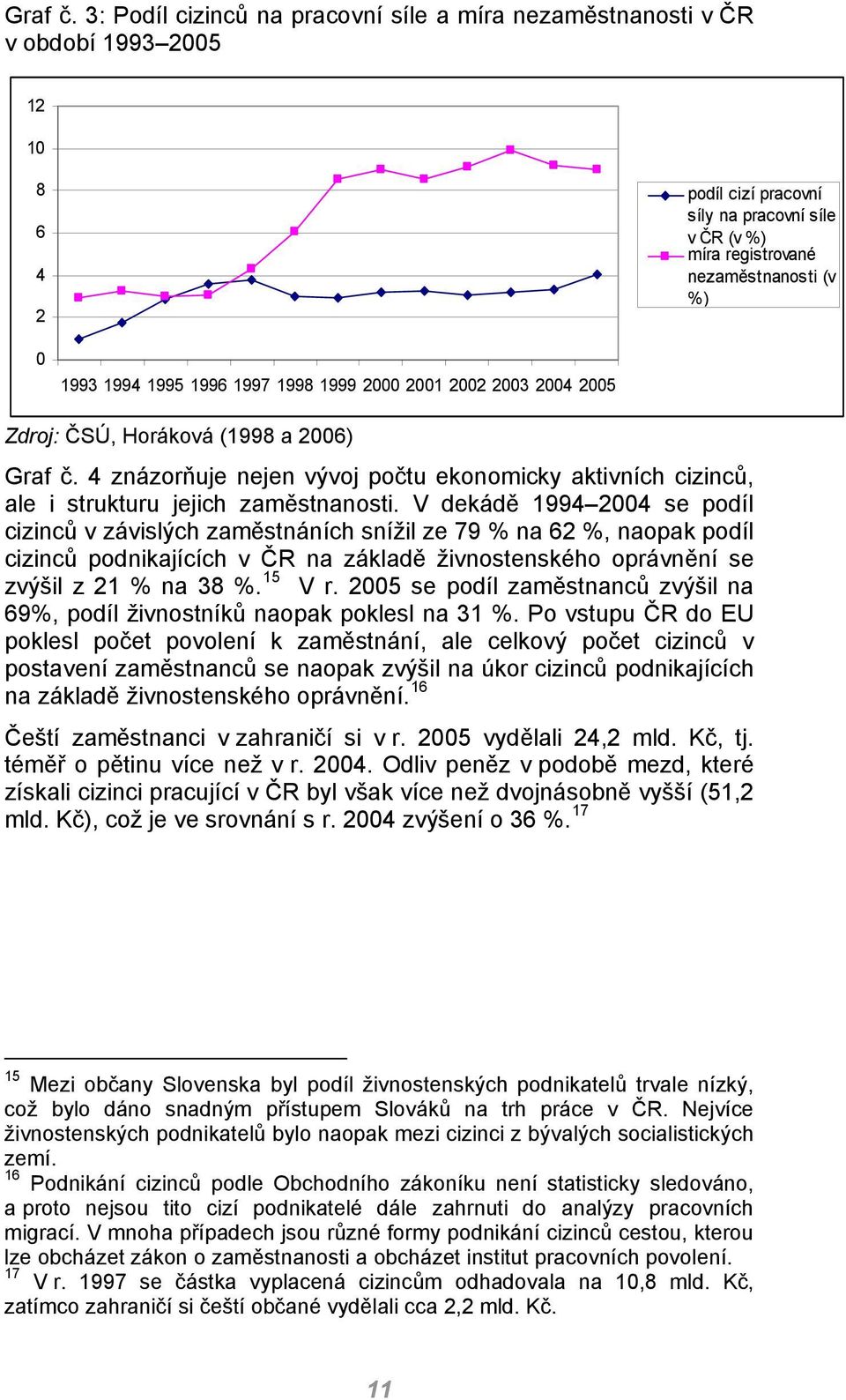 1995 1996 1997 1998 1999 2000 2001 2002 2003 2004 2005 Zdroj: ČSÚ, Horáková (1998 a 2006)  4 znázorňuje nejen vývoj počtu ekonomicky aktivních cizinců, ale i strukturu jejich zaměstnanosti.