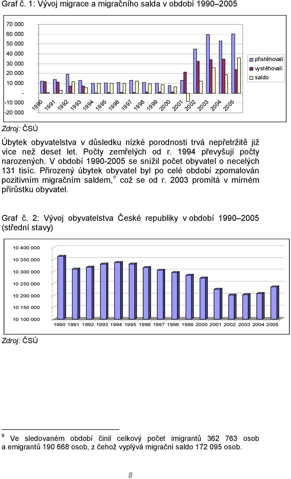 2003 2004 2005 Úbytek obyvatelstva v důsledku nízké porodnosti trvá nepřetržitě již více než deset let. Počty zemřelých od r. 1994 převyšují počty narozených.