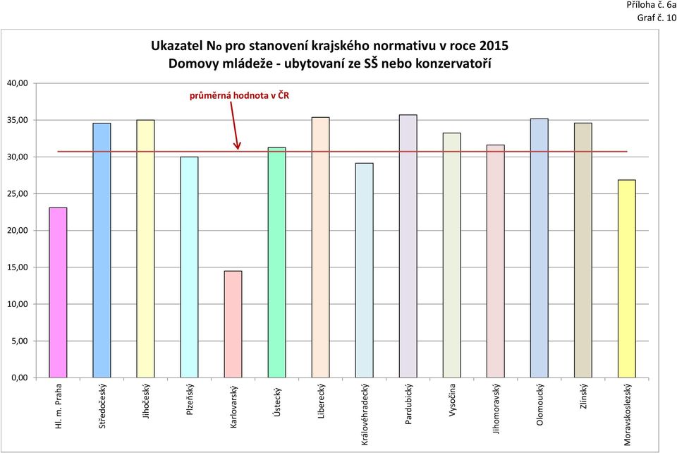 stanovení krajského normativu v roce 2015 Domovy mládeže - ubytovaní ze SŠ nebo konzervatoří 40,00 průměrná hodnota v