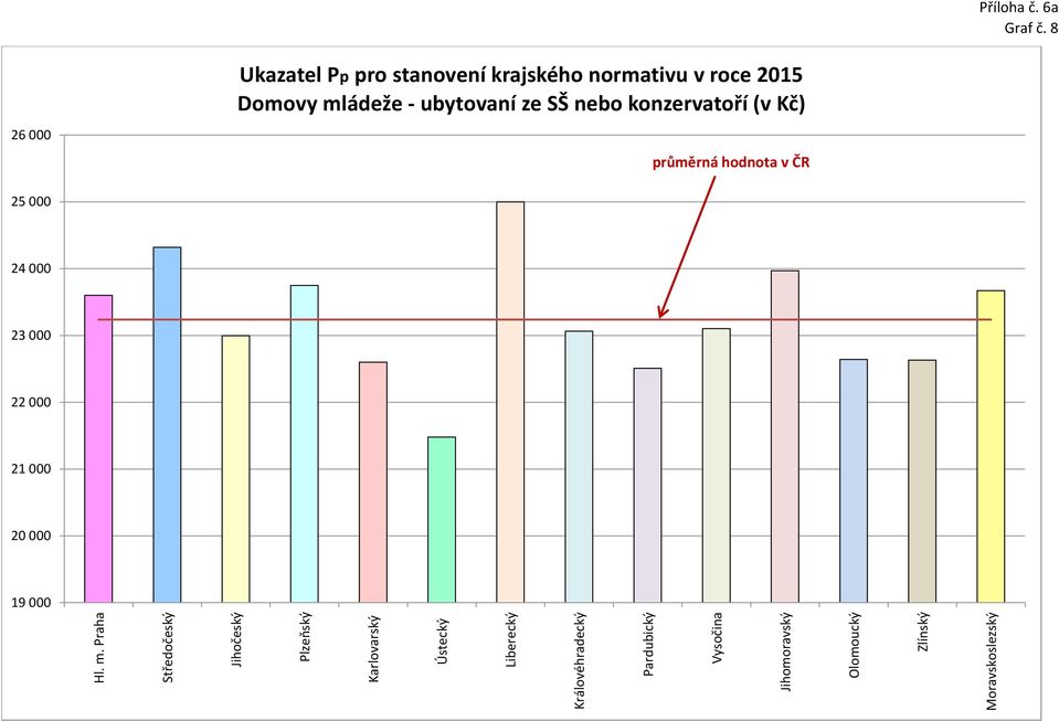 stanovení krajského normativu v roce 2015 Domovy mládeže - ubytovaní ze SŠ nebo konzervatoří (v Kč) Graf č.