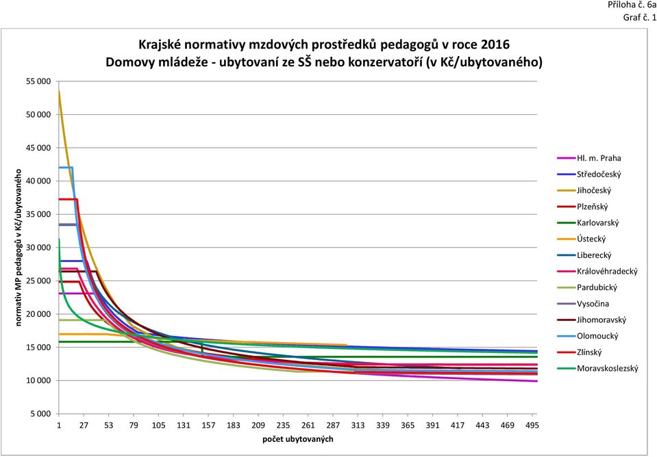 ubytovaní ze SŠ nebo konzervatoří (v Kč/ubytovaného) 55 000 50 000 normativ MP