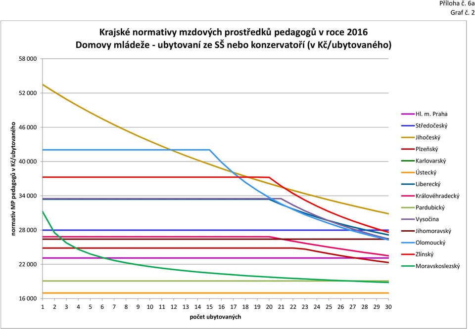 ubytovaní ze SŠ nebo konzervatoří (v Kč/ubytovaného) 58 000 52 000 normativ MP