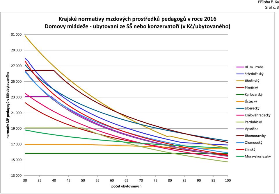 ubytovaní ze SŠ nebo konzervatoří (v Kč/ubytovaného) 31 000 29 000 normativ