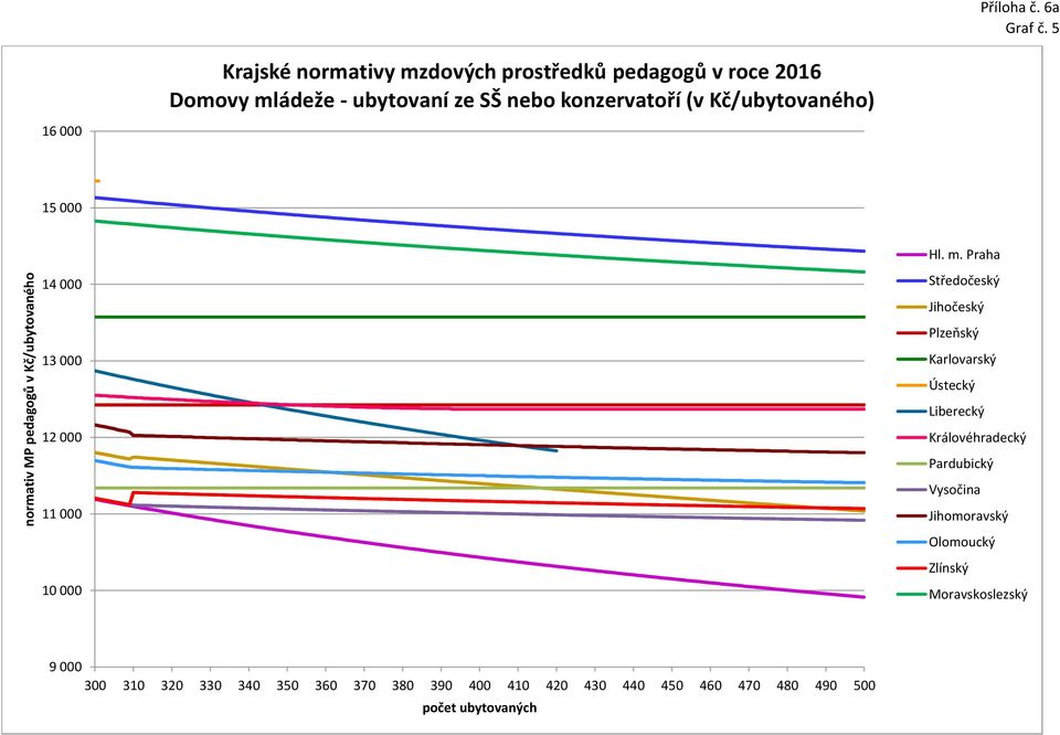 ubytovaní ze SŠ nebo konzervatoří (v Kč/ubytovaného) 16 000 15 000 normativ MP