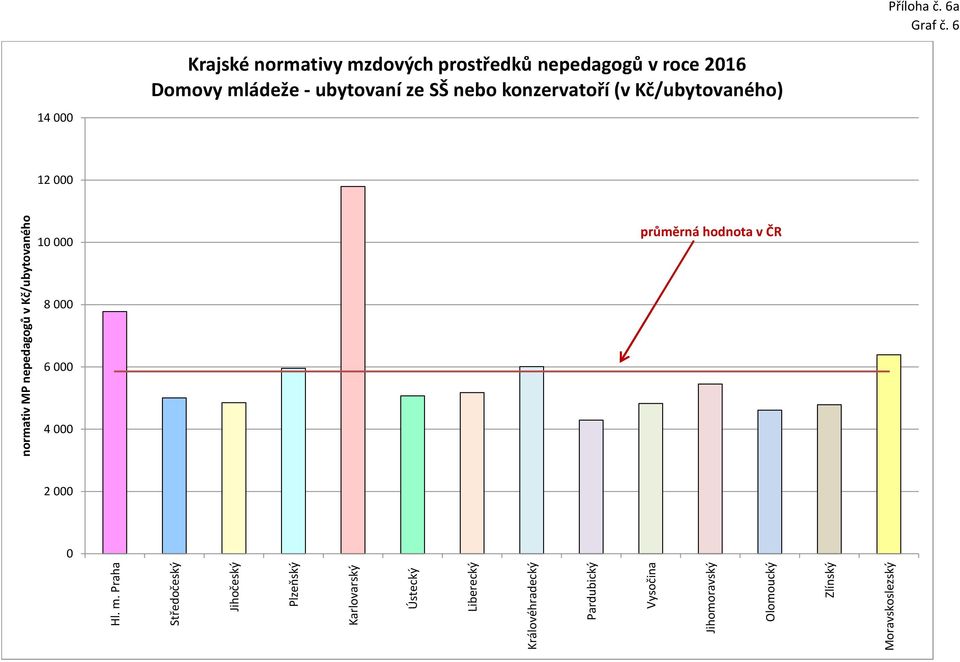 mládeže - ubytovaní ze SŠ nebo konzervatoří (v Kč/ubytovaného) 7 780 5 005 4 850 5 956 11 793 5 070 5 177 6 008 4 291 4 827 5 449 4 611 4