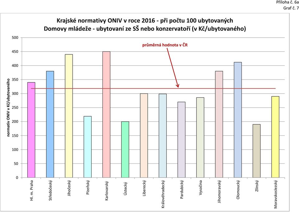 318 318 318 318 318 318 318 318 318 318 Poznámka: 400 některé kraje mají pro ONIV závislost ONIV v jednotlivch krajích v Kč/žáka Krajské