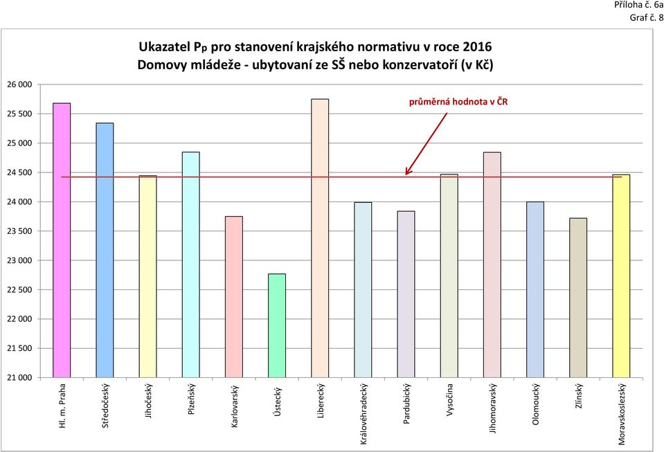 mládeže - ubytovaní ze SŠ nebo konzervatoří (v Kč) 25 680 25 341 24 445 24 847 23 750 22 769 25 750 23 988 23 839průměrná 24 467