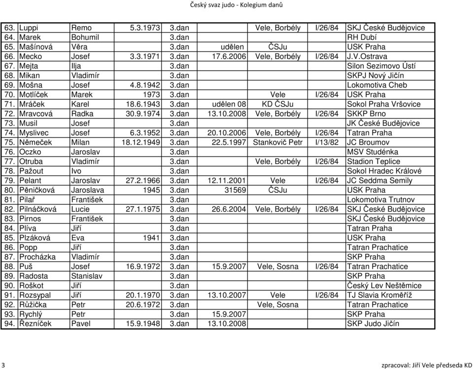 Mráček Karel 18.6.1943 3.dan udělen 08 KD ČSJu Sokol Praha Vršovice 72. Mravcová Radka 30.9.1974 3.dan 13.10.2008 Vele, Borbély I/26/84 SKKP Brno 73. Musil Josef 3.dan JK České Budějovice 74.