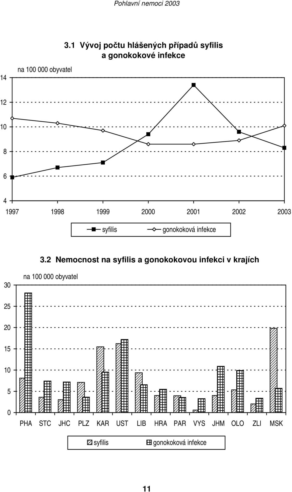 2 Nemocnost na syfilis a gonokokovou infekci v krajích 30 na 100 000 obyvatel 25 20