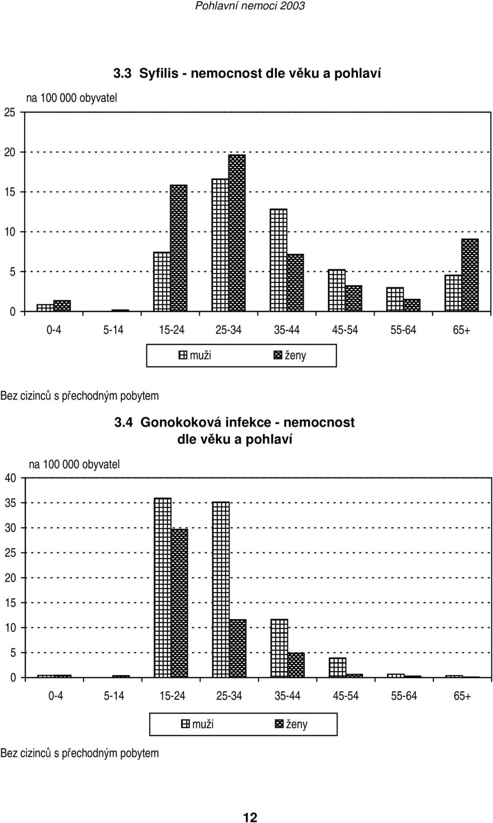 4 Gonokoková infekce - nemocnost dle věku a pohlaví 40 na 100 000 obyvatel 35 30 25 20