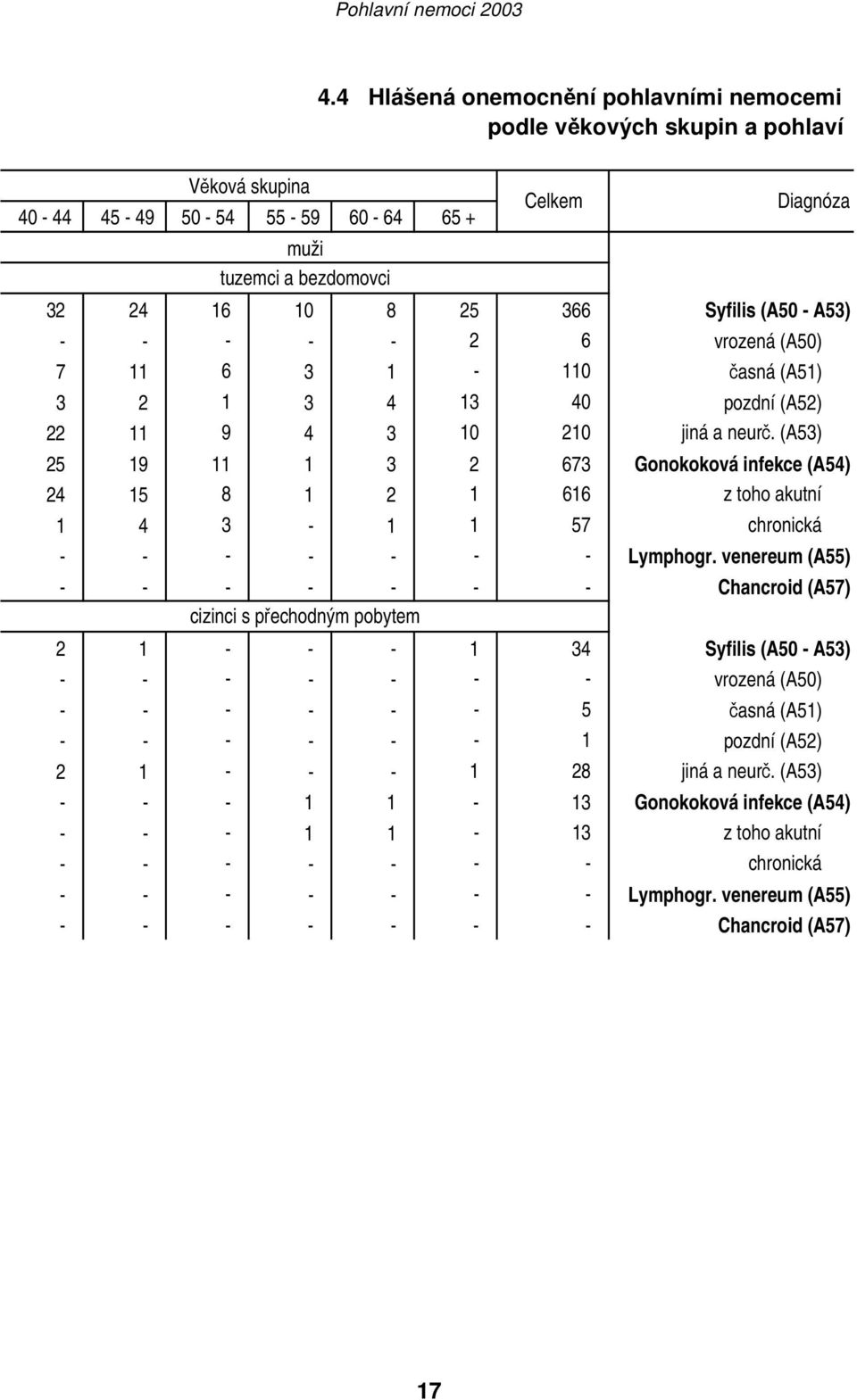 (A53) 25 19 11 1 3 2 673 Gonokoková infekce (A54) 24 15 8 1 2 1 616 z toho akutní 1 4 3-1 1 57 chronická - - - - - - - Lymphogr.