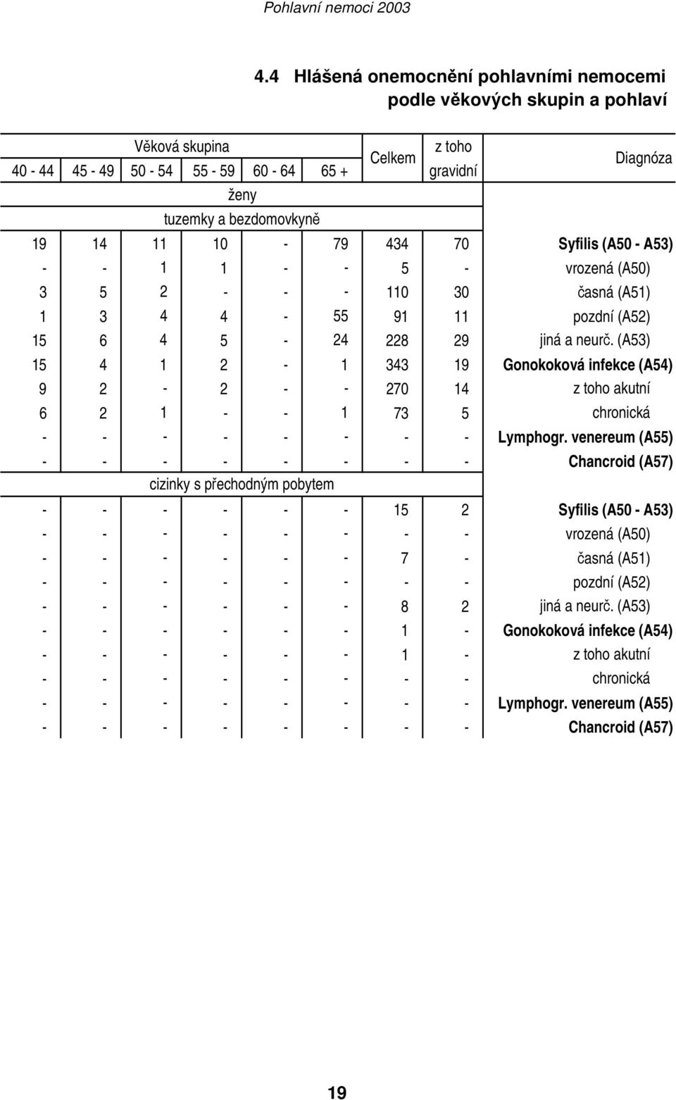 (A53) 15 4 1 2-1 343 19 Gonokoková infekce (A54) 9 2-2 - - 270 14 z toho akutní 6 2 1 - - 1 73 5 chronická - - - - - - - - Lymphogr.