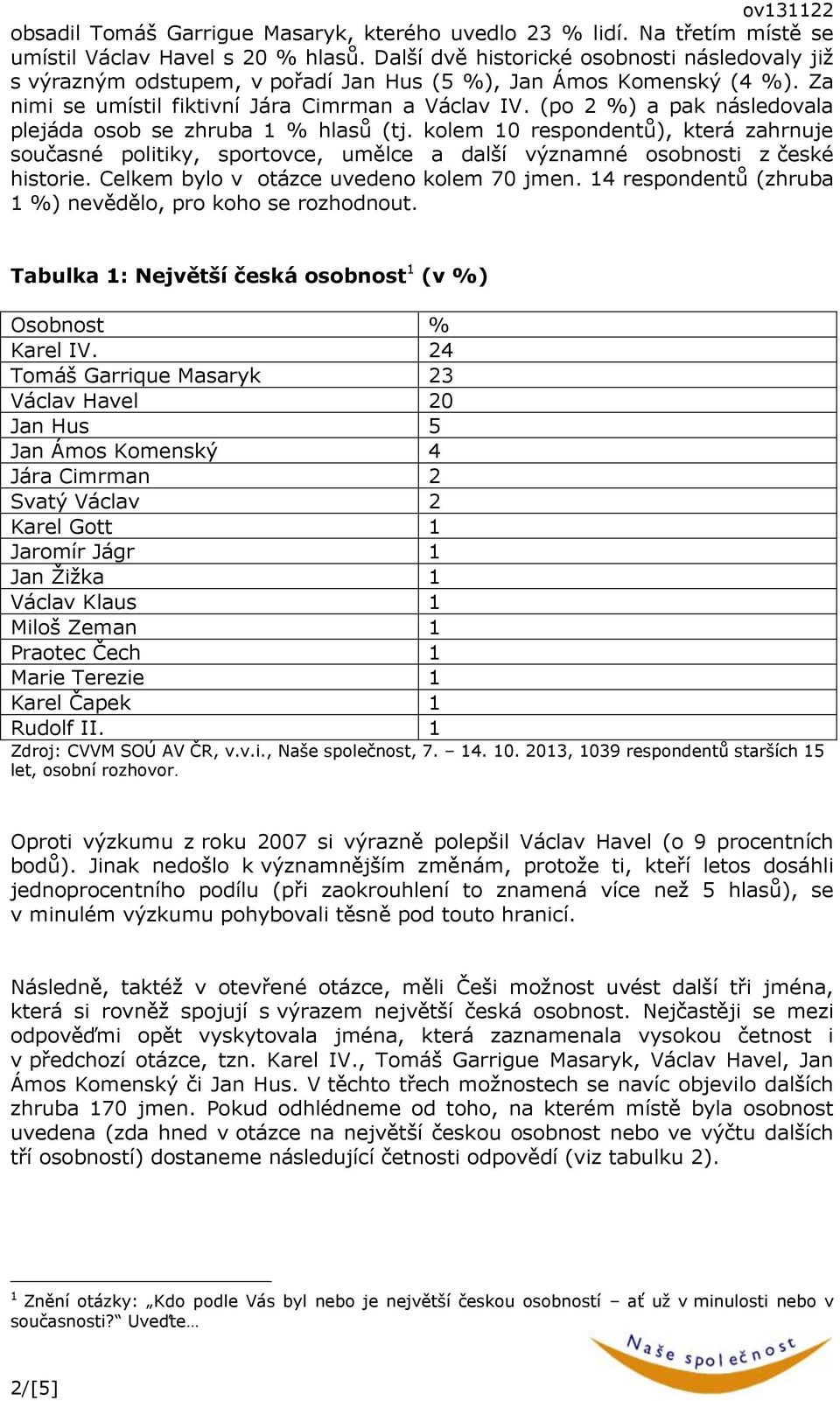 (po 2 %) a pak následovala plejáda osob se zhruba 1 % hlasů (tj. kolem 10 respondentů), která zahrnuje současné politiky, sportovce, umělce a další významné osobnosti z české historie.