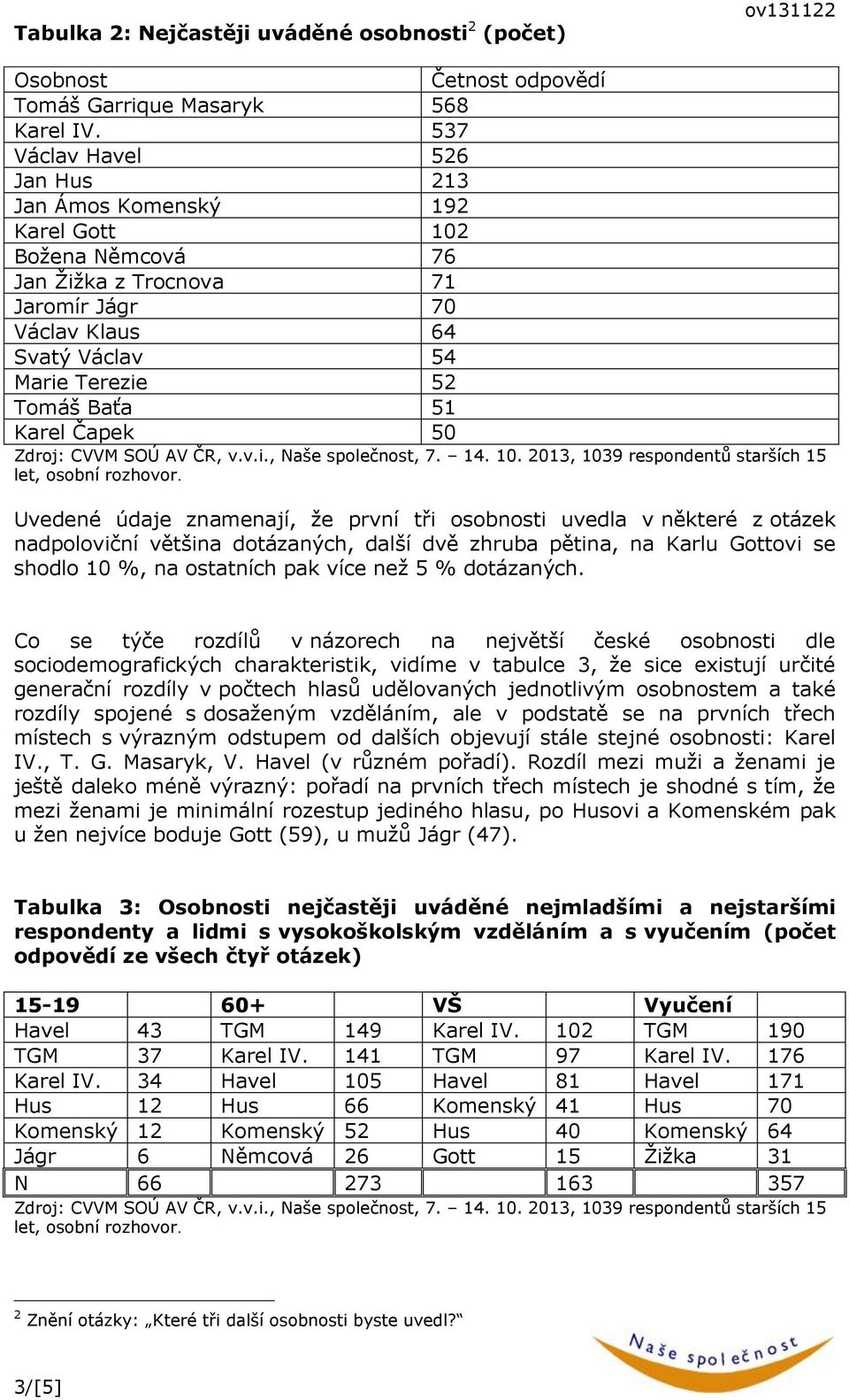 Čapek 50 Uvedené údaje znamenají, že první tři osobnosti uvedla v některé z otázek nadpoloviční většina dotázaných, další dvě zhruba pětina, na Karlu Gottovi se shodlo 10 %, na ostatních pak více než