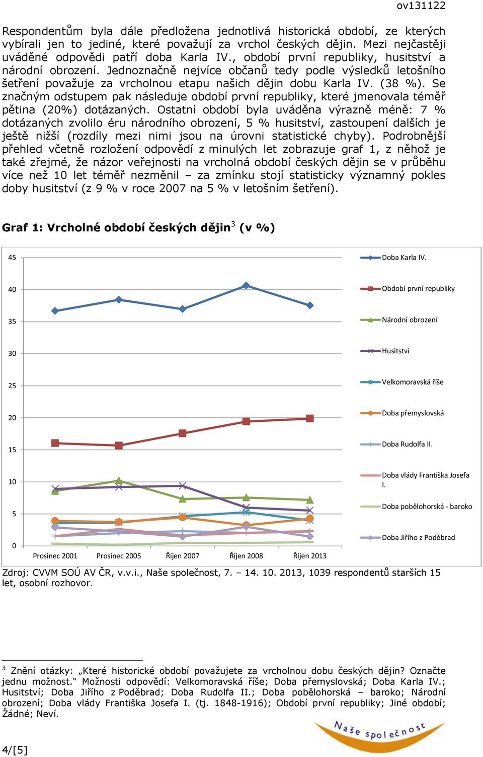 Se značným odstupem pak následuje období první republiky, které jmenovala téměř pětina (20%) dotázaných.