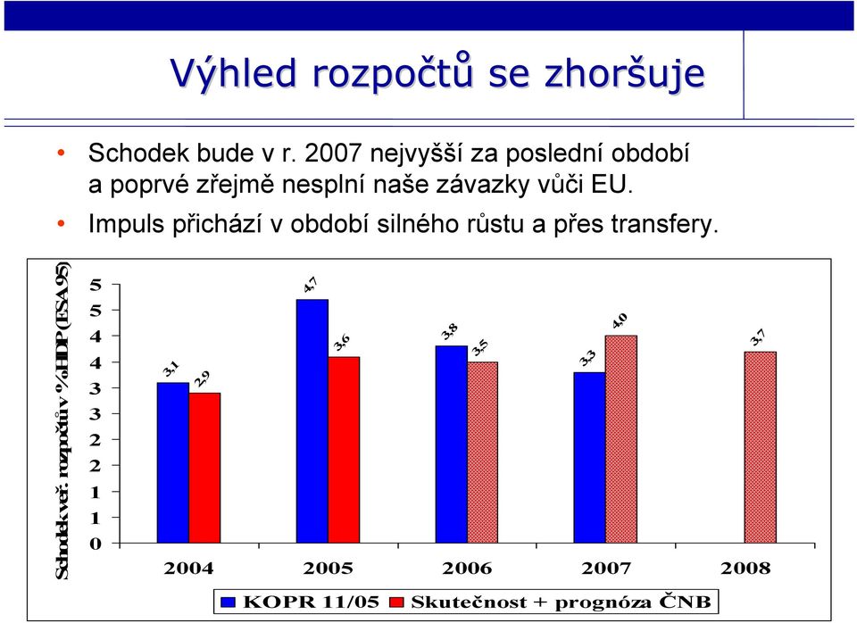 Impuls přichází v období silného růstu a přes transfery. Schodek veř.