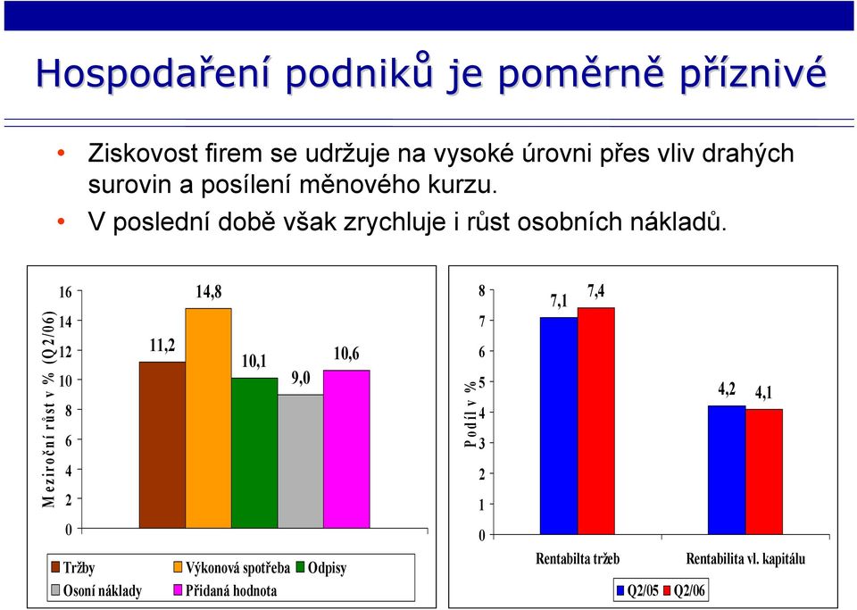 M eziroč ní rů st v % (Q2/06) 16 14 12 10 8 6 4 2 11,2 14,8 10,1 9,0 10,6 Podíl v % 8 7 6 5 4 3 2 1 7,1 7,4