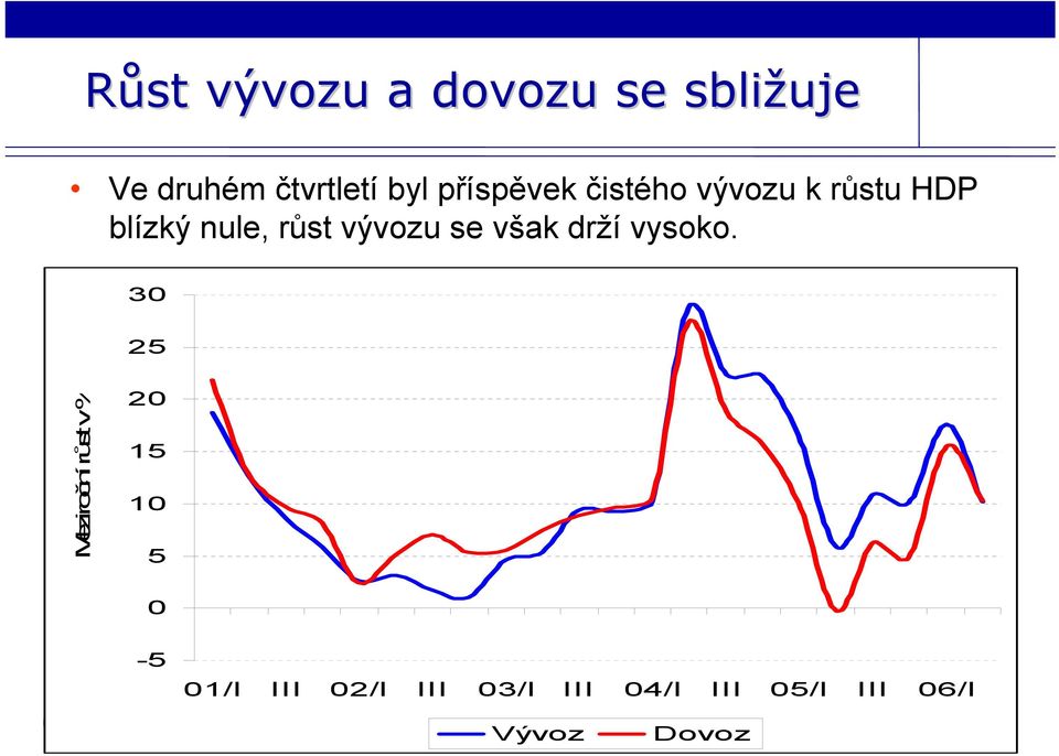 vývozu se však drží vysoko.