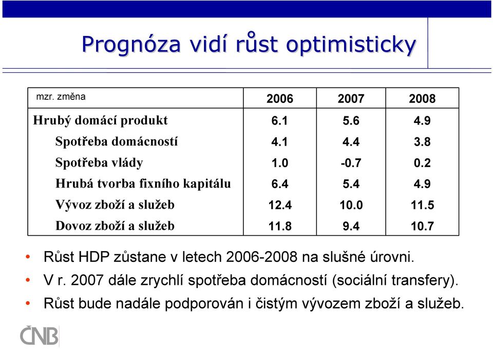 9 Vývoz zboží a služeb 12.4 10.0 11.5 Dovoz zboží a služeb 11.8 9.4 10.7 Růst HDP zůstane v letech 2006-2008 na slušné úrovni.