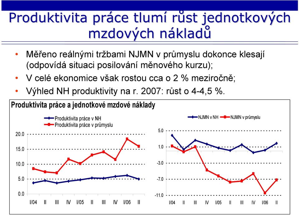 2007: růst o 4-4,5 %. Produktivita práce a jednotkové mzdové náklady 20.