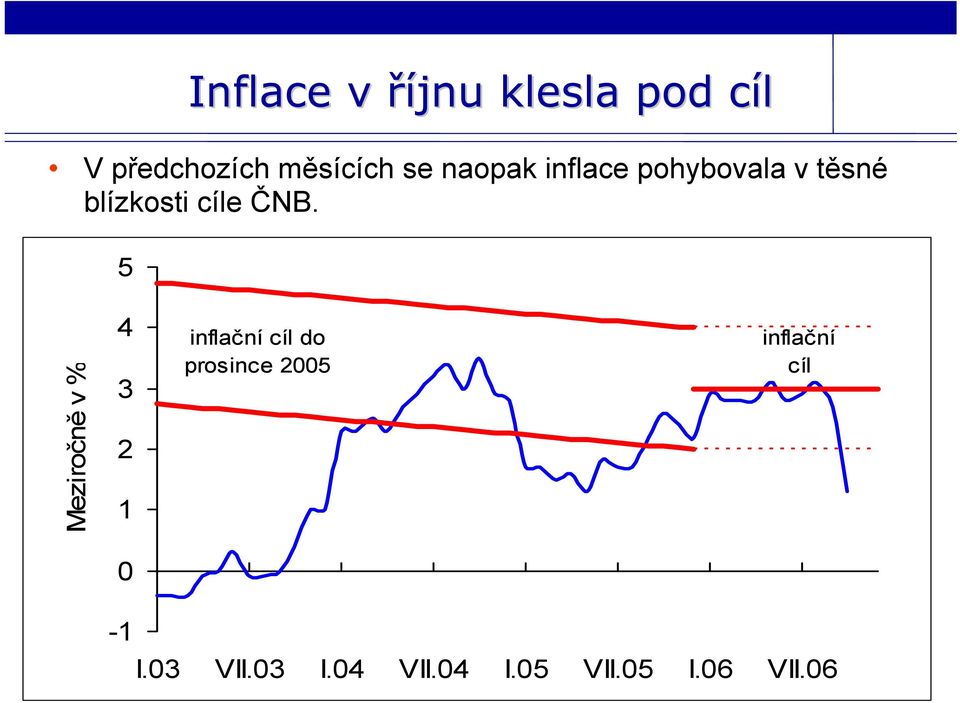 5 Meziročně v % 4 3 2 1 inflační cíl do prosince 2005