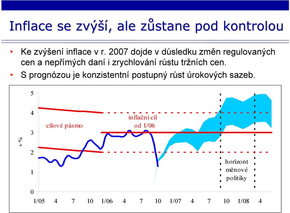 tržních cen. S prognózou je konzistentní postupný růst úrokových sazeb.