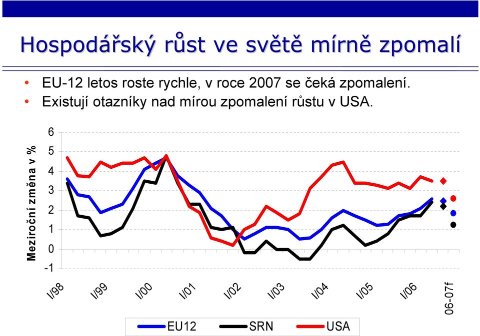 Existují otazníky nad mírou zpomalení růstu v USA.