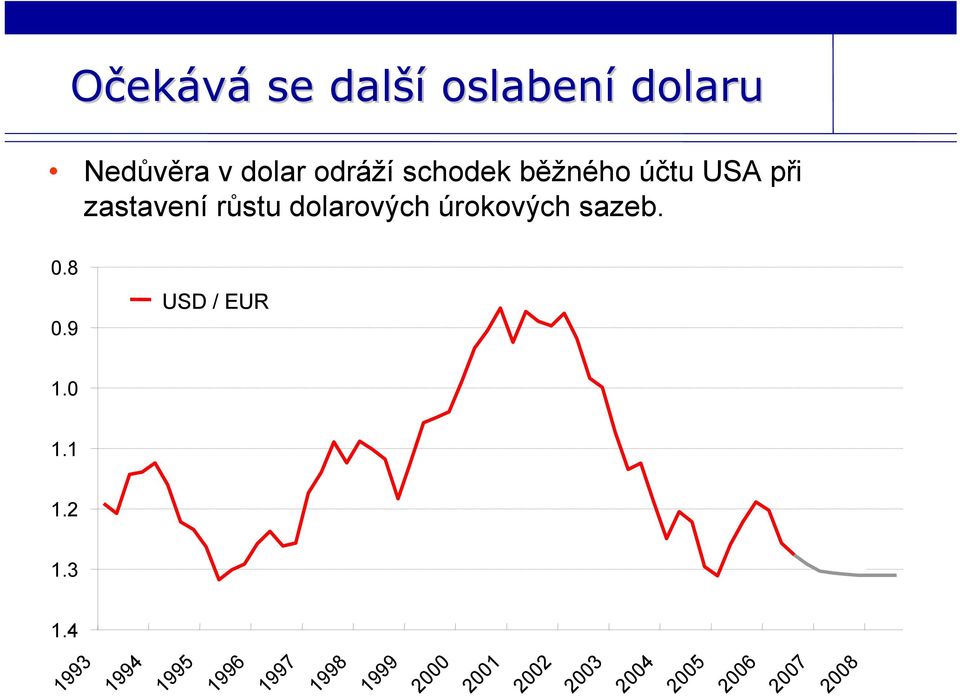 úrokových sazeb. 0.8 0.9 USD / EUR 1.0 1.1 1.2 1.3 1.