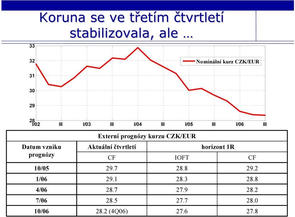 Datum vzniku prognózy Aktuální čtvrtletí CF IOFT horizont 1R CF 10/05 29.7 28.8 29.