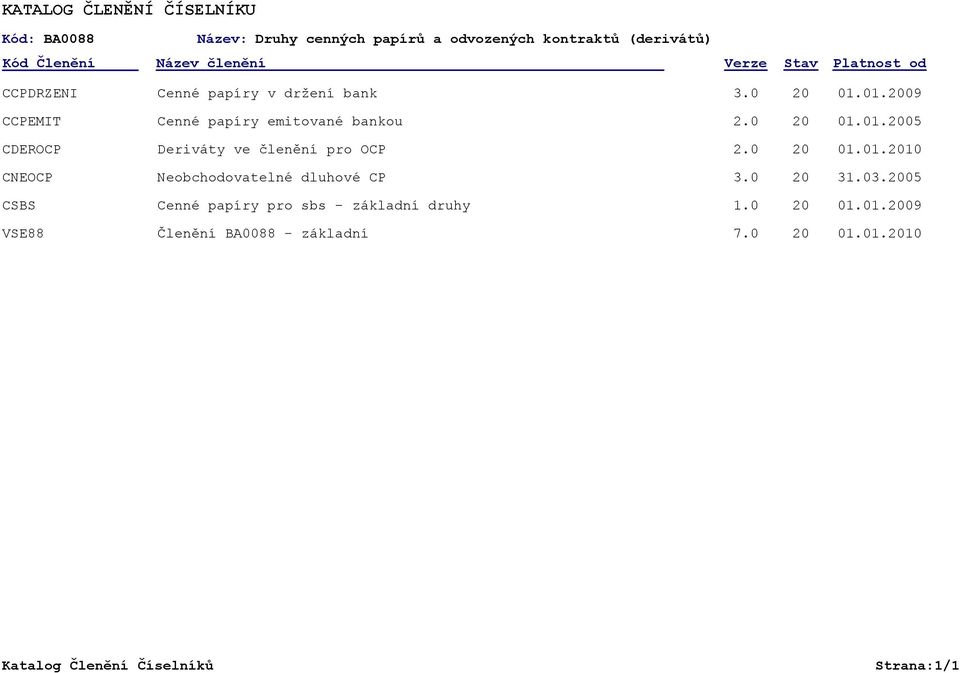 0 09 CCPEMIT Cenné papíry emitované bankou 2.0 05 CDEROCP Deriváty ve členění pro OCP 2.0 01.