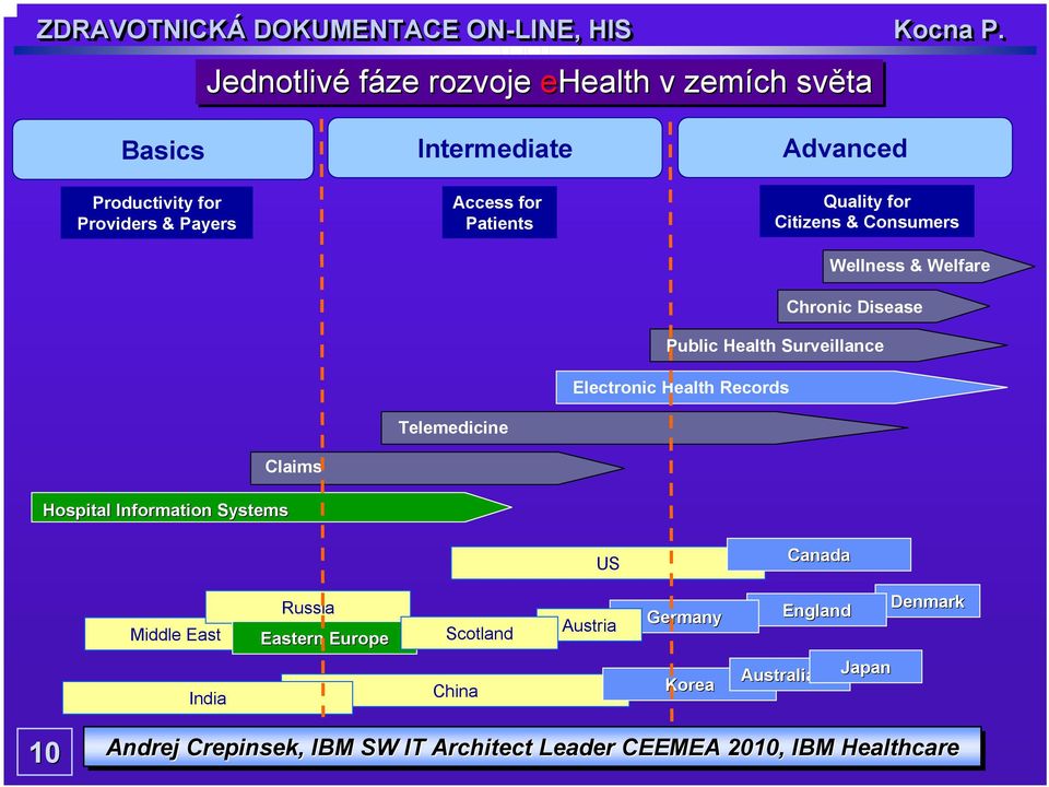 Welfare Chronic Disease Hospital Information Systems Claims US Canada Middle East Russia Eastern Europe Scotland Austria