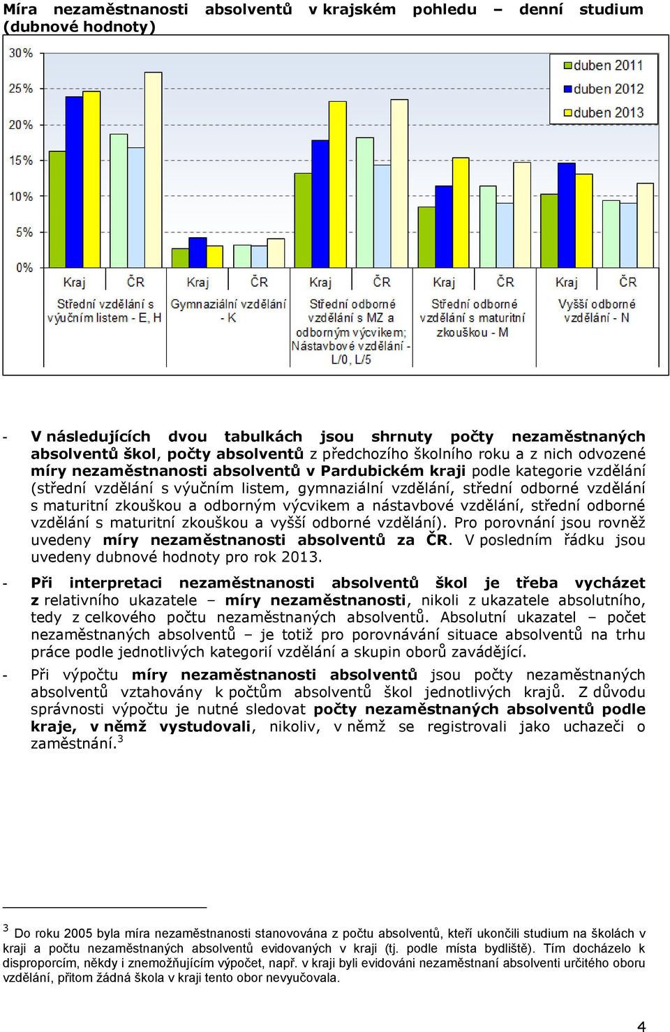 maturitní zkouškou a vyšší odborné vzdělání). Pro porovnání jsou rovněž uvedeny míry za ČR. V posledním řádku jsou uvedeny dubnové hodnoty pro rok 2013.