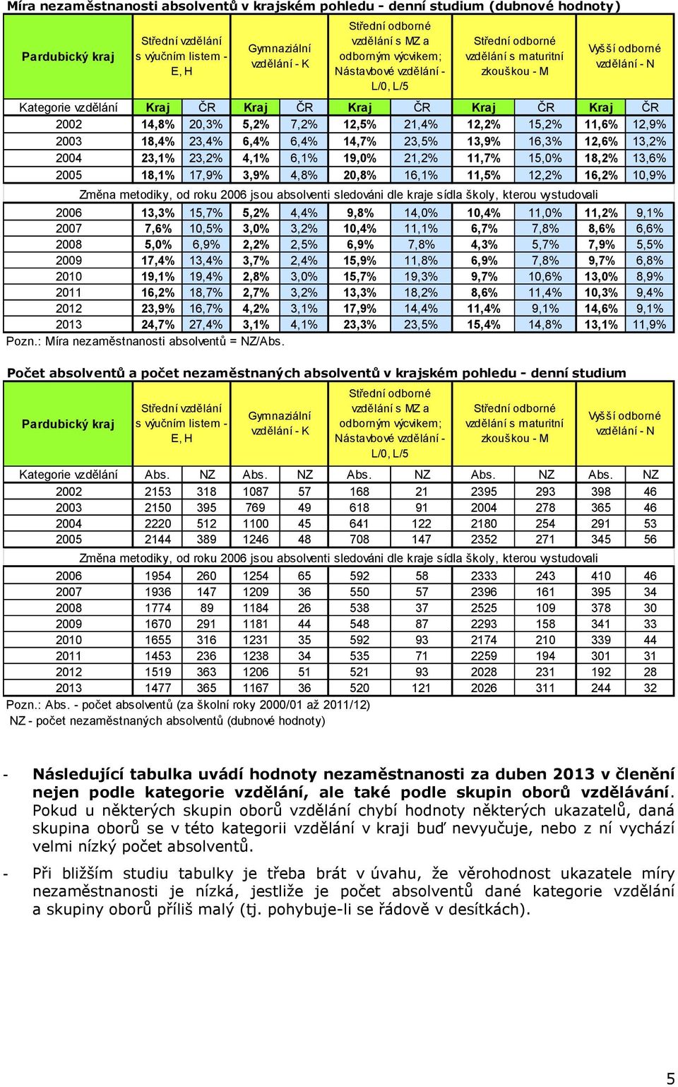 14,7% 23,5% 13,9% 16,3% 12,6% 13,2% 2004 23,1% 23,2% 4,1% 6,1% 19,0% 21,2% 11,7% 15,0% 18,2% 13,6% 2005 18,1% 17,9% 3,9% 4,8% 20,8% 16,1% 11,5% 12,2% 16,2% 10,9% Změna metodiky, od roku 2006 jsou