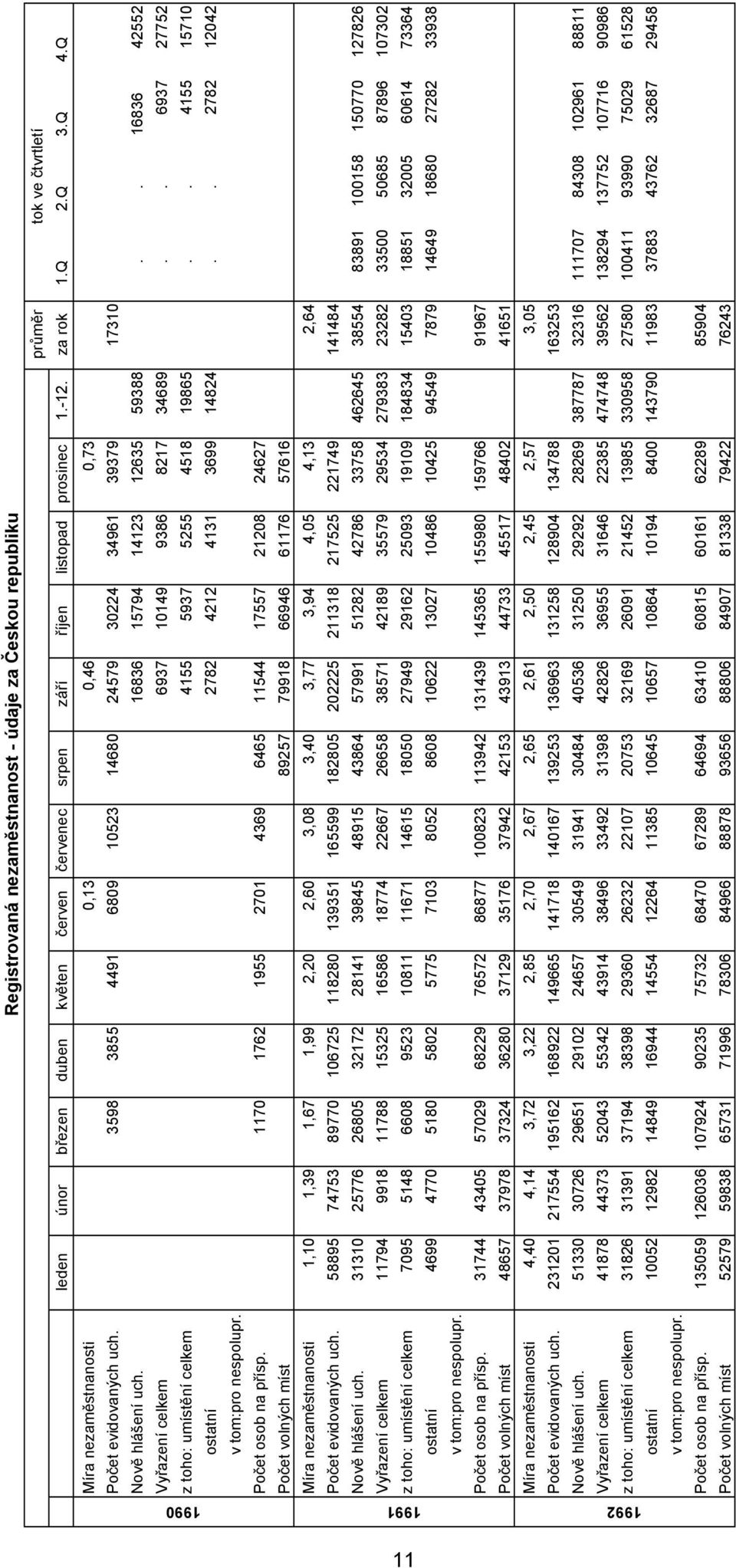 . 16836 42552 Vyřazení 6937 1149 9386 8217 34689.. 6937 27752 z toho: umístění 4155 5937 5255 4518 19865.. 4155 1571 ostatní 2782 4212 4131 3699 14824.. 2782 1242 v tom:pro nespolupr.