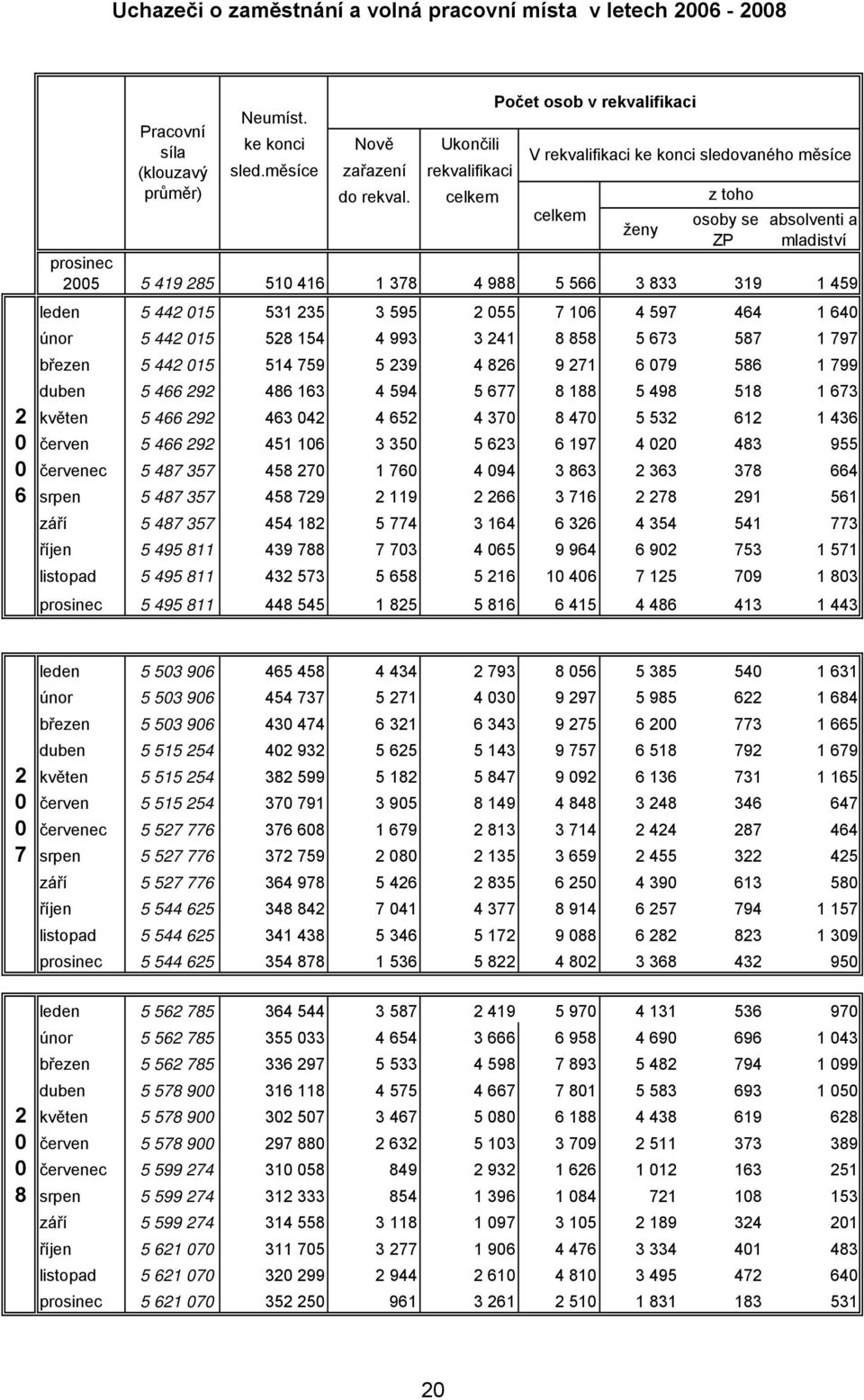 z toho osoby se absolventi a ženy ZP mladiství prosinec 25 5 419 285 51 416 1 378 4 988 5 566 3 833 319 1 459 leden 5 442 15 531 235 3 595 2 55 7 16 4 597 464 1 64 únor 5 442 15 528 154 4 993 3 241 8