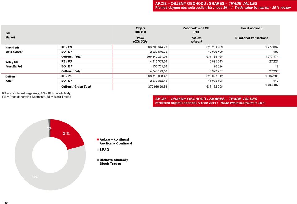 261,06 631 198 468 1 277 174 Volný trh KS / PS 4 615 363,66 5 895 043 27 221 Free Market BO / BT 130 765,86 78 694 12 Celkem / Total 4 746 129,52 5 973 737 27 233 Celkem KS / PS 368 316 008,42 626