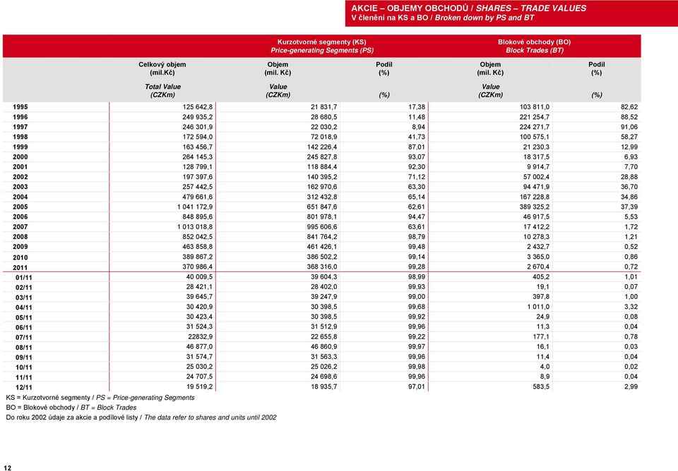 Kč) (%) Total Value Value Value (CZKm) (CZKm) (%) (CZKm) (%) 1995 125 642,8 21 831,7 17,38 103 811,0 82,62 1996 249 935,2 28 680,5 11,48 221 254,7 88,52 1997 246 301,9 22 030,2 8,94 224 271,7 91,06