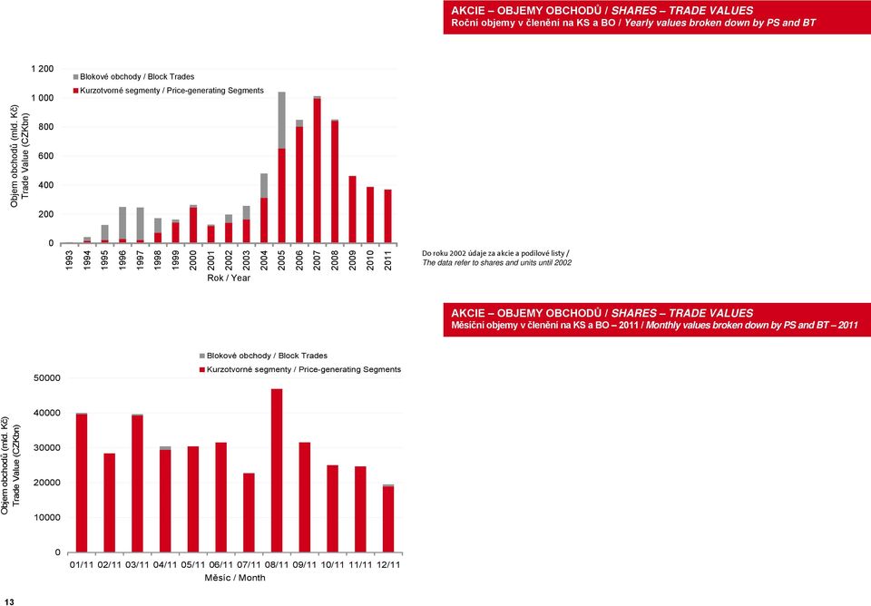 2006 2007 2008 2009 2010 2011 Do roku 2002 údaje za akcie a podílové listy / The data refer to shares and units until 2002 Rok / Year AKCIE OBJEMY OBCHODŮ / SHARES TRADE VALUES Měsíční objemy v