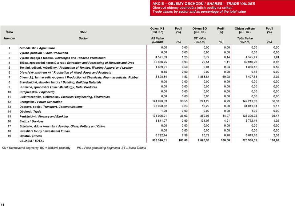 Kč) (%) (mil.