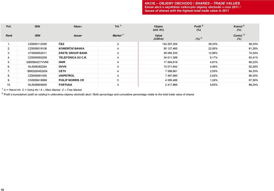 CZ0008019106 KOMERČNÍ BANKA A 85 127,460 22,95% 61,28% 3. AT0000652011 ERSTE GROUP BANK A 48 085,530 12,96% 74,24% 4. CZ0009093209 TELEFÓNICA O2 C.R. A 34 011,588 9,17% 83,41% 5.