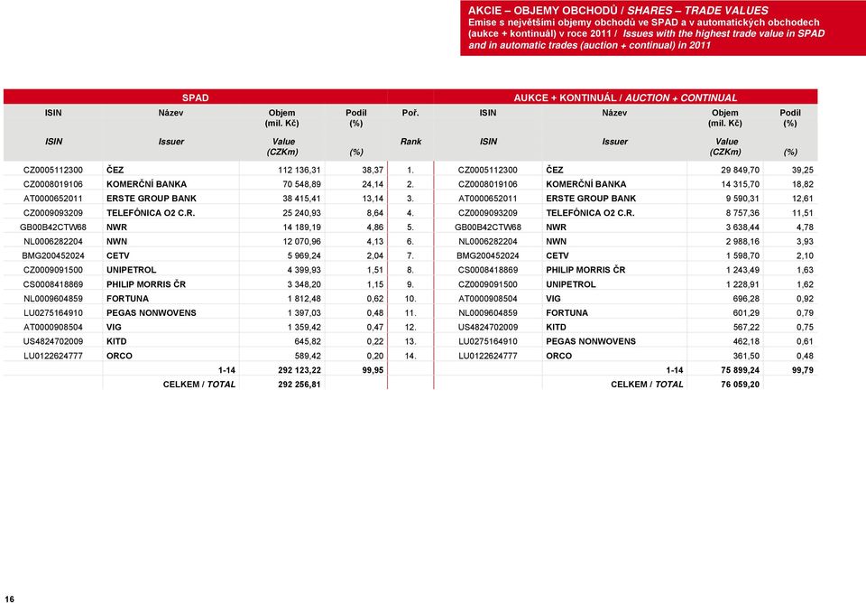 Kč) (%) ISIN Issuer Value Rank ISIN Issuer Value (CZKm) (%) (CZKm) (%) CZ0005112300 ČEZ 112 136,31 38,37 1. CZ0005112300 ČEZ 29 849,70 39,25 CZ0008019106 KOMERČNÍ BANKA 70 548,89 24,14 2.