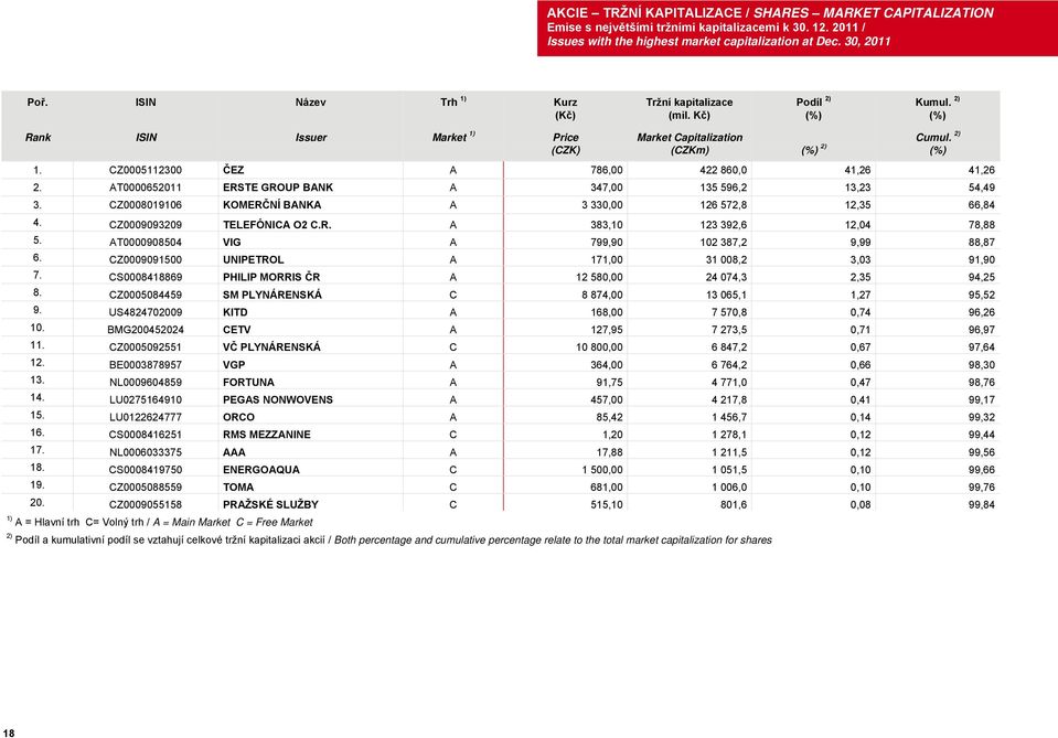 CZ0005112300 ČEZ A 786,00 422 860,0 41,26 41,26 2. AT0000652011 ERSTE GROUP BANK A 347,00 135 596,2 13,23 54,49 3. CZ0008019106 KOMERČNÍ BANKA A 3 330,00 126 572,8 12,35 66,84 4.