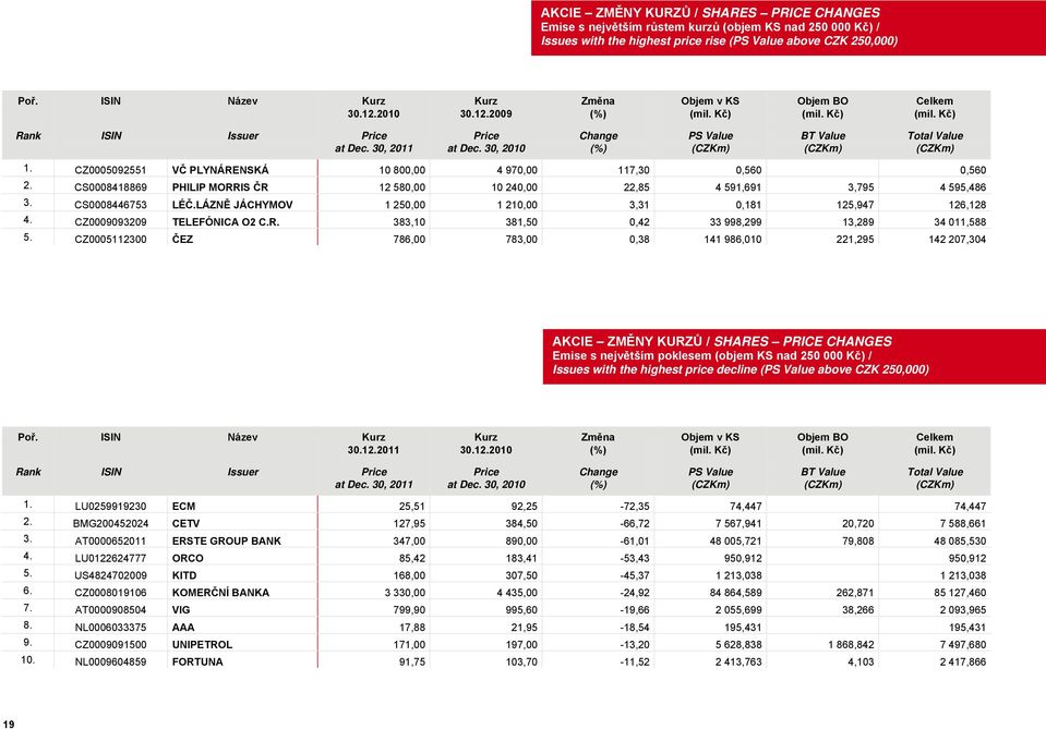 30, 2010 (%) (CZKm) (CZKm) (CZKm) 1. CZ0005092551 VČ PLYNÁRENSKÁ 10 800,00 4 970,00 117,30 0,560 0,560 2. CS0008418869 PHILIP MORRIS ČR 12 580,00 10 240,00 22,85 4 591,691 3,795 4 595,486 3.