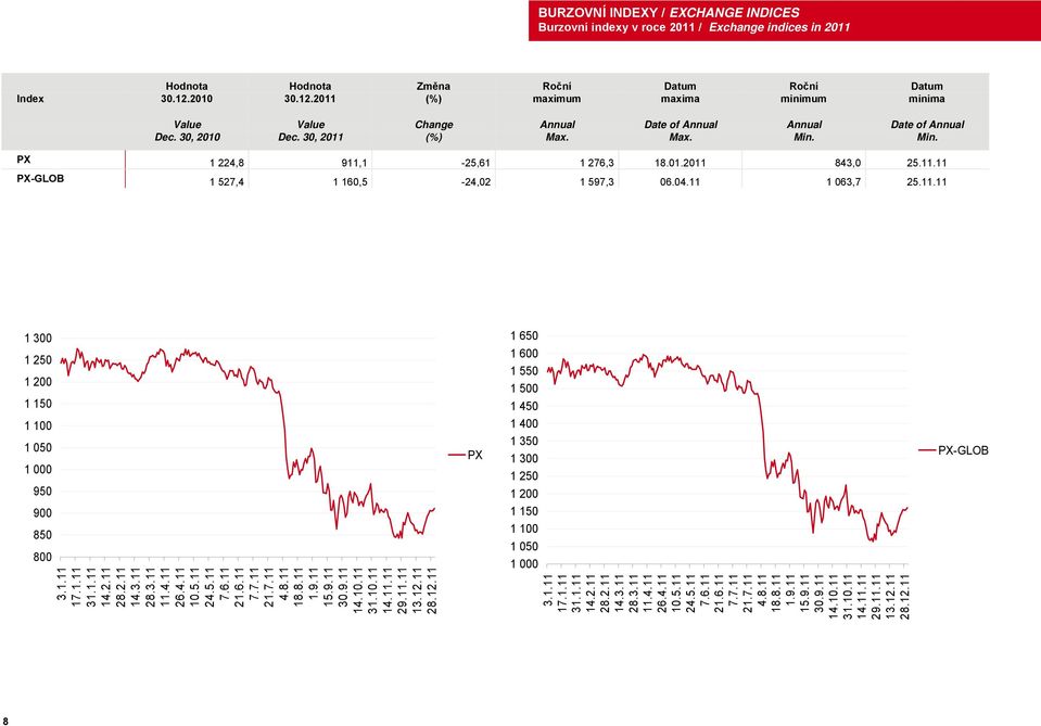 01.2011 843,0 25.11.11 PX-GLOB 1 527,4 1 160,5-24,02 1 597,3 06.04.11 1 063,7 25.11.11 1 300 1 250 1 200 1 150 1 100 1 050 1 000 950 900 850 800 PX 1 650 1 600 1 550 1 500 1 450 1 400 1 350 1 300 1 250 1 200 1 150 1 100 1 050 1 000 PX-GLOB 8 3.