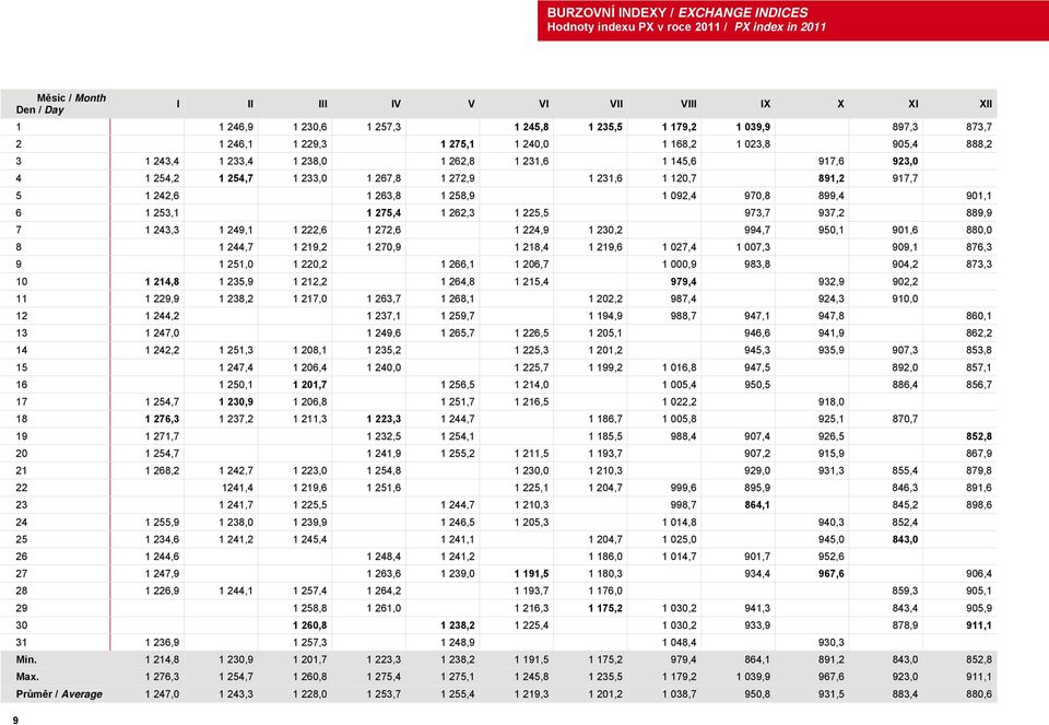 891,2 917,7 5 1 242,6 1 263,8 1 258,9 1 092,4 970,8 899,4 901,1 6 1 253,1 1 275,4 1 262,3 1 225,5 973,7 937,2 889,9 7 1 243,3 1 249,1 1 222,6 1 272,6 1 224,9 1 230,2 994,7 950,1 901,6 880,0 8 1 244,7