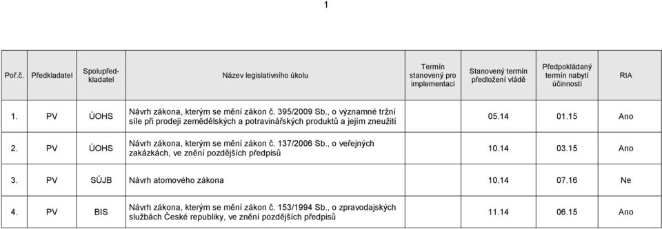 137/2006 Sb., o veřejných zakázkách, ve znění pozdějších předpisů 05.14 01.15 Ano 10.14 03.