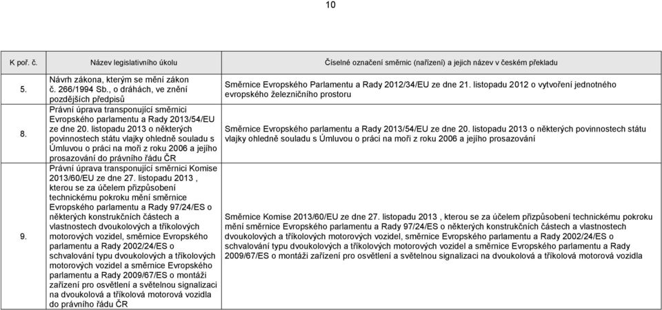 listopadu 2013 o některých povinnostech státu vlajky ohledně souladu s Úmluvou o práci na moři z roku 2006 a jejího prosazování do právního řádu ČR Právní úprava transponující směrnici Komise